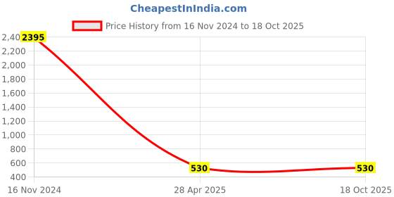 industrybuying.com Conti Hi Tech 8x13mm Rubber Wrapped V Belt A122 conti hi tech Price History Graph from 16 Nov 2024 to 18 Oct 2025