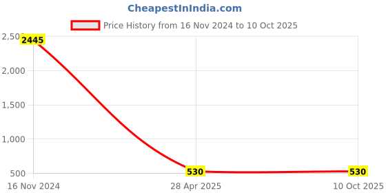 industrybuying.com Conti Hi Tech 8x13mm Rubber Wrapped V Belt A124 conti hi tech Price History Graph from 16 Nov 2024 to 10 Oct 2025