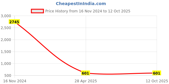 industrybuying.com Conti Hi Tech 8x13mm Rubber Wrapped V Belt A138 conti hi tech Price History Graph from 16 Nov 2024 to 12 Oct 2025
