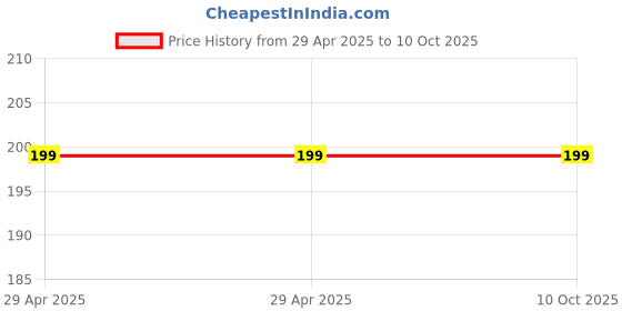 industrybuying.com Conti Hi Tech 8x13mm Rubber Wrapped V Belt A41 conti hi tech Price History Graph from 29 Apr 2025 to 10 Oct 2025