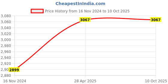 industrybuying.com Conti Hi Tech A146 Classical V Belt 3740 mm (Pack of 5) conti hi tech Price History Graph from 16 Nov 2024 to 10 Oct 2025