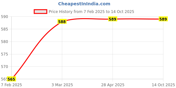 industrybuying.com Conti Hi Tech A19 Classical V Belt 520 mm (Pack of 5) conti hi tech Price History Graph from 7 Feb 2025 to 14 Oct 2025