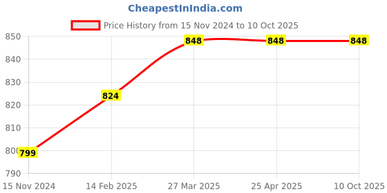 industrybuying.com Conti Hi Tech A38 Classical V Belt 1000 mm (Pack of 5) conti hi tech Price History Graph from 15 Nov 2024 to 10 Oct 2025