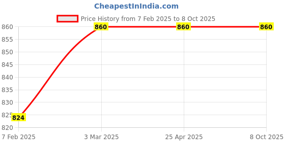 industrybuying.com Conti Hi Tech A40 Classical V Belt 1050 mm (Pack of 5) conti hi tech Price History Graph from 7 Feb 2025 to 7 Oct 2025