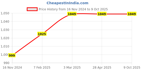 industrybuying.com Conti Hi Tech A52 Classical V Belt 1350 mm (Pack of 5) conti hi tech Price History Graph from 16 Nov 2024 to 8 Oct 2025