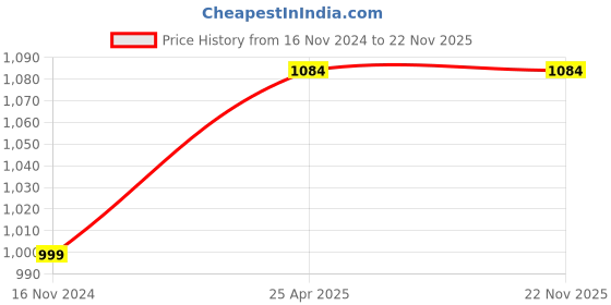 industrybuying.com Conti Hi Tech A57 Classical V Belt 1480 mm (Pack of 5) conti hi tech Price History Graph from 16 Nov 2024 to 22 Nov 2025
