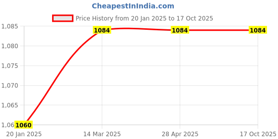 industrybuying.com Conti Hi Tech A58 Classical V Belt 1510 mm (Pack of 5) conti hi tech Price History Graph from 20 Jan 2025 to 16 Oct 2025