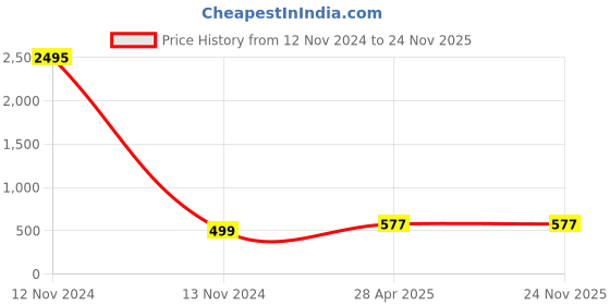 industrybuying.com Conti Hi Tech B100 Classical V Belt 2580 mm conti hi tech Price History Graph from 12 Nov 2024 to 23 Nov 2025