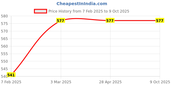 industrybuying.com Conti Hi Tech B101 Classical V Belt 2610 mm conti hi tech Price History Graph from 7 Feb 2025 to 8 Oct 2025