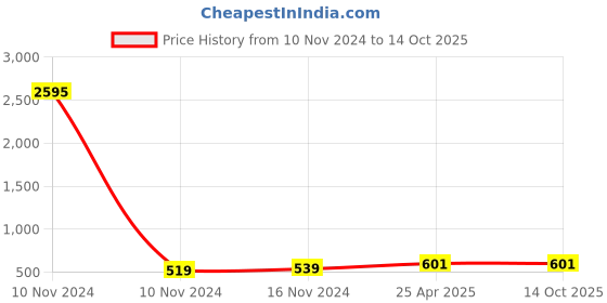industrybuying.com Conti Hi Tech B102 Classical V Belt 2630 mm conti hi tech Price History Graph from 10 Nov 2024 to 14 Oct 2025