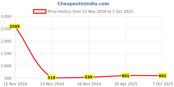 industrybuying.com Conti Hi Tech B103 Classical V Belt 2660 mm conti hi tech Price History Graph from 12 Nov 2024 to 7 Oct 2025