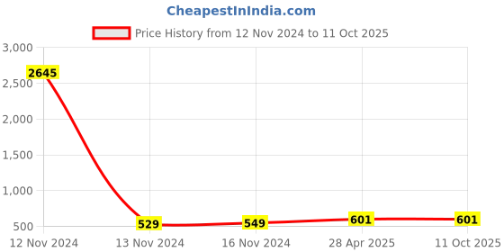industrybuying.com Conti Hi Tech B105 Classical V Belt 2710 mm conti hi tech Price History Graph from 12 Nov 2024 to 11 Oct 2025