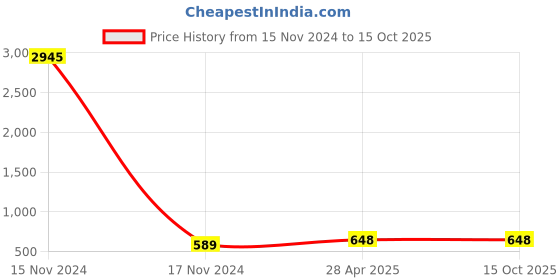 industrybuying.com Conti Hi Tech B111 Classical V Belt 2860 mm conti hi tech Price History Graph from 15 Nov 2024 to 15 Oct 2025