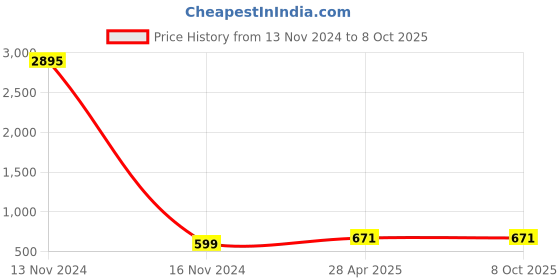 industrybuying.com Conti Hi Tech B113 Classical V Belt 2910 mm conti hi tech Price History Graph from 13 Nov 2024 to 8 Oct 2025