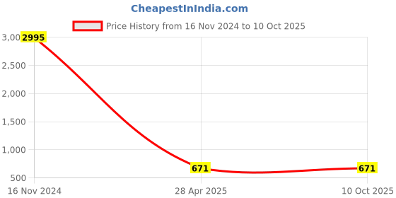 industrybuying.com Conti Hi Tech B114 Classical V Belt 2940 mm conti hi tech Price History Graph from 16 Nov 2024 to 9 Oct 2025
