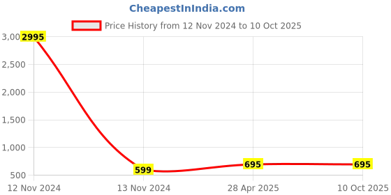 industrybuying.com Conti Hi Tech B115 Classical V Belt 2960 mm conti hi tech Price History Graph from 12 Nov 2024 to 10 Oct 2025