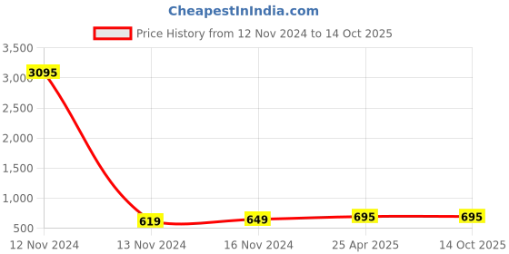 industrybuying.com Conti Hi Tech B119 Classical V Belt 3070 mm conti hi tech Price History Graph from 12 Nov 2024 to 10 Oct 2025
