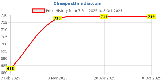 industrybuying.com Conti Hi Tech B122 Classical V Belt 3140 mm conti hi tech Price History Graph from 7 Feb 2025 to 7 Oct 2025