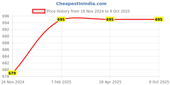 industrybuying.com Conti Hi Tech B128 Classical V Belt 3290 mm conti hi tech Price History Graph from 16 Nov 2024 to 9 Oct 2025