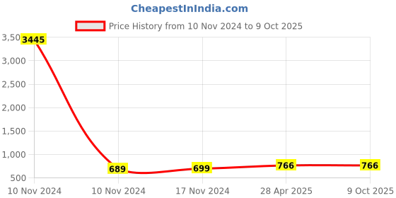 industrybuying.com Conti Hi Tech B132 Classical V Belt 3400 mm conti hi tech Price History Graph from 10 Nov 2024 to 7 Oct 2025