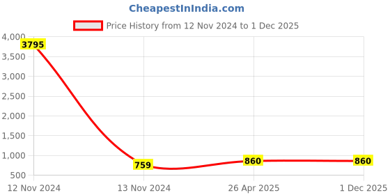 industrybuying.com Conti Hi Tech B134 Classical V Belt 3450 mm conti hi tech Price History Graph from 12 Nov 2024 to 1 Dec 2025