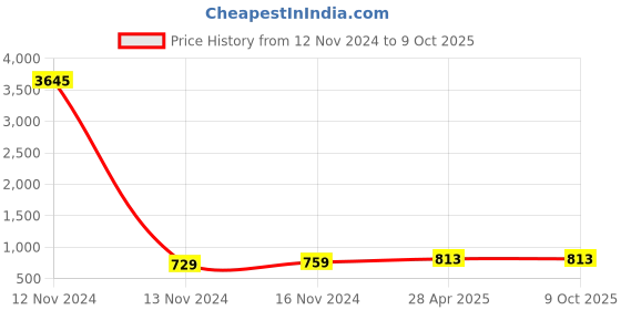 industrybuying.com Conti Hi Tech B142 Classical V Belt 3650 mm conti hi tech Price History Graph from 12 Nov 2024 to 9 Oct 2025