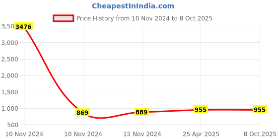 industrybuying.com Conti Hi Tech B165 Classical V Belt 4230 mm conti hi tech Price History Graph from 10 Nov 2024 to 7 Oct 2025