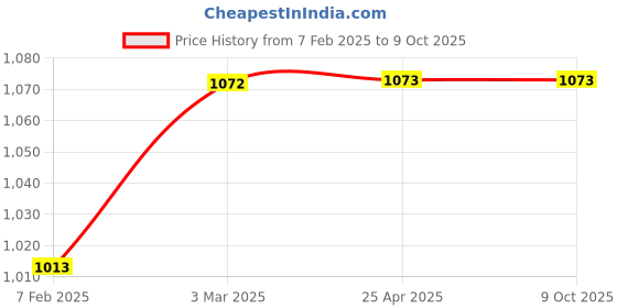 industrybuying.com Conti Hi Tech B185 Classical V Belt 4740 mm conti hi tech Price History Graph from 7 Feb 2025 to 8 Oct 2025