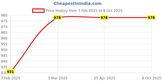 industrybuying.com Conti Hi Tech B31 Classical V Belt (Pack of 5) conti hi tech Price History Graph from 7 Feb 2025 to 7 Oct 2025
