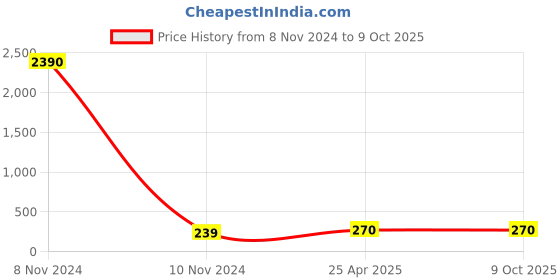 industrybuying.com Conti Hi Tech B48 Classical V Belt 1260 mm conti hi tech Price History Graph from 8 Nov 2024 to 9 Oct 2025