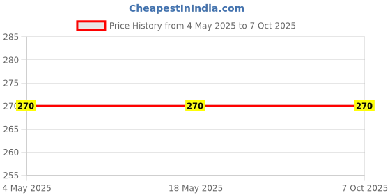 industrybuying.com Conti Hi Tech B49 Classical V Belt 1290 mm conti hi tech Price History Graph from 4 May 2025 to 7 Oct 2025
