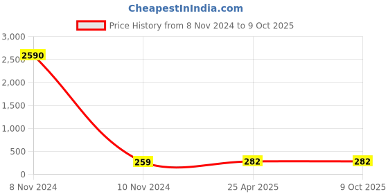 industrybuying.com Conti Hi Tech B53 Classical V Belt 1390 mm conti hi tech Price History Graph from 8 Nov 2024 to 9 Oct 2025