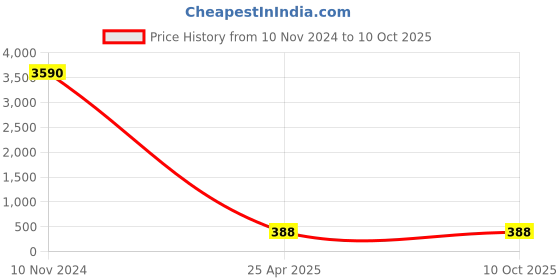 industrybuying.com Conti Hi Tech B74 Classical V Belt 1920 mm conti hi tech Price History Graph from 10 Nov 2024 to 9 Oct 2025
