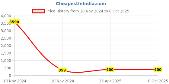 industrybuying.com Conti Hi Tech B75 Classical V Belt 1950 mm conti hi tech Price History Graph from 10 Nov 2024 to 8 Oct 2025