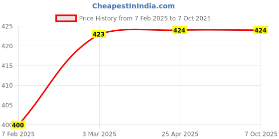 industrybuying.com Conti Hi Tech B80 Classical V Belt 2080 mm conti hi tech Price History Graph from 7 Feb 2025 to 7 Oct 2025