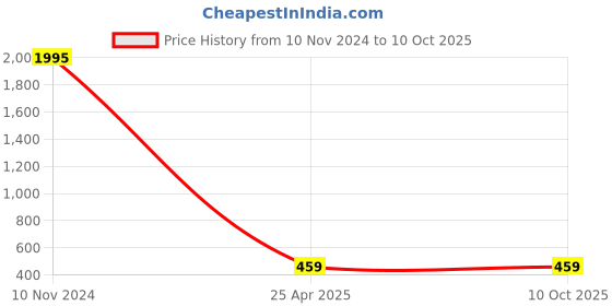 industrybuying.com Conti Hi Tech B82 Classical V Belt 2130 mm conti hi tech Price History Graph from 10 Nov 2024 to 10 Oct 2025