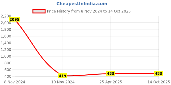 industrybuying.com Conti Hi Tech B85 Classical V Belt 2200 mm conti hi tech Price History Graph from 8 Nov 2024 to 14 Oct 2025