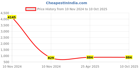 industrybuying.com Conti Hi Tech C102 Classical V Belt 2650 mm conti hi tech Price History Graph from 10 Nov 2024 to 10 Oct 2025