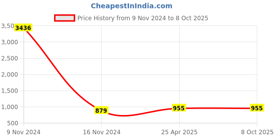 industrybuying.com Conti Hi Tech C106 Classical V Belt 2750 mm conti hi tech Price History Graph from 9 Nov 2024 to 7 Oct 2025