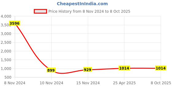 industrybuying.com Conti Hi Tech C110 Classical V Belt 2850 mm conti hi tech Price History Graph from 8 Nov 2024 to 7 Oct 2025