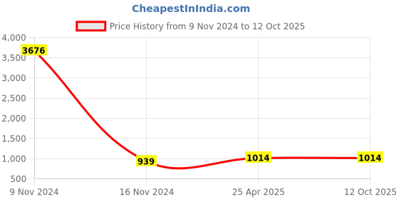industrybuying.com Conti Hi Tech C112 Classical V Belt 2900 mm conti hi tech Price History Graph from 9 Nov 2024 to 11 Oct 2025