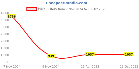 industrybuying.com Conti Hi Tech C116 Classical V Belt 3000 mm conti hi tech Price History Graph from 7 Nov 2024 to 13 Oct 2025