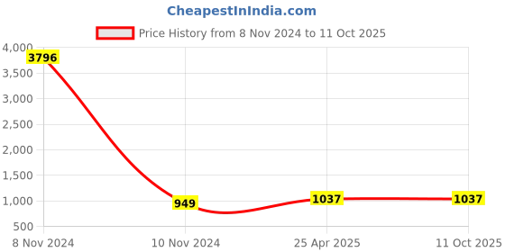 industrybuying.com Conti Hi Tech C118 Classical V Belt 3050 mm conti hi tech Price History Graph from 8 Nov 2024 to 11 Oct 2025