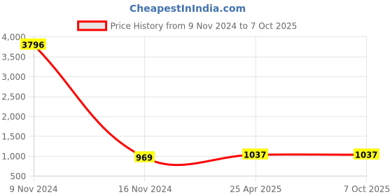 industrybuying.com Conti Hi Tech C120 Classical V Belt 3100 mm conti hi tech Price History Graph from 9 Nov 2024 to 7 Oct 2025