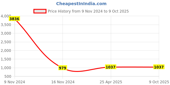 industrybuying.com Conti Hi Tech C122 Classical V Belt 3150 mm conti hi tech Price History Graph from 9 Nov 2024 to 9 Oct 2025