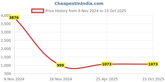 industrybuying.com Conti Hi Tech C126 Classical V Belt 3260 mm conti hi tech Price History Graph from 9 Nov 2024 to 15 Oct 2025