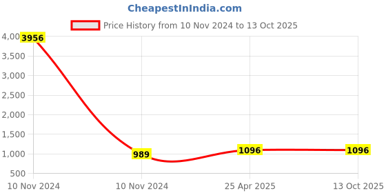 industrybuying.com Conti Hi Tech C128 Classical V Belt 3310 mm conti hi tech Price History Graph from 10 Nov 2024 to 13 Oct 2025