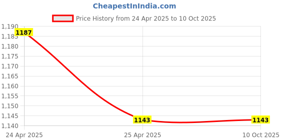 industrybuying.com Conti Hi Tech C136 Classical V Belt 3510 mm conti hi tech Price History Graph from 24 Apr 2025 to 9 Oct 2025