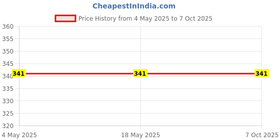 industrybuying.com Conti Hi Tech C40 Classical V Belt 1070 mm conti hi tech Price History Graph from 4 May 2025 to 7 Oct 2025