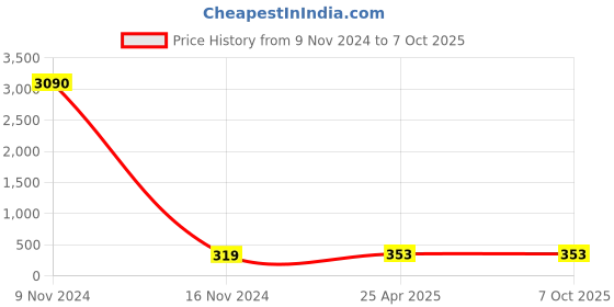 industrybuying.com Conti Hi Tech C42 Classical V Belt 1120 mm conti hi tech Price History Graph from 9 Nov 2024 to 7 Oct 2025